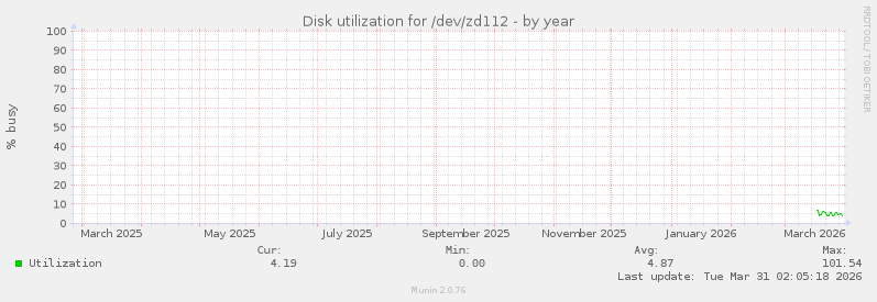 Disk utilization for /dev/zd112