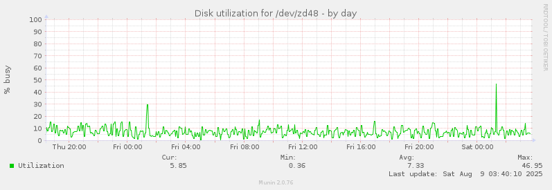 Disk utilization for /dev/zd48