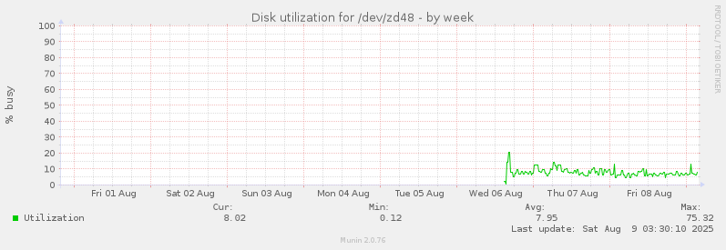 Disk utilization for /dev/zd48