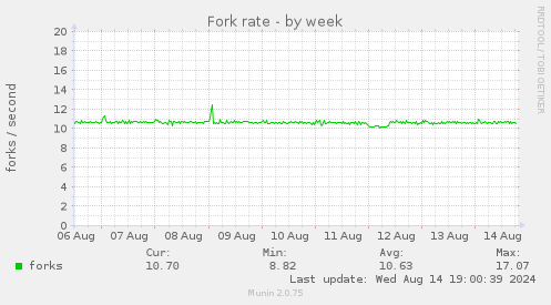 Fork rate