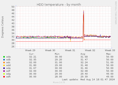 HDD temperature