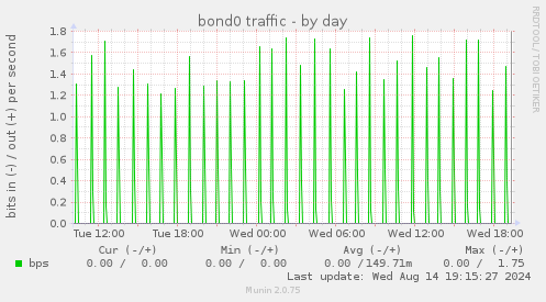 bond0 traffic