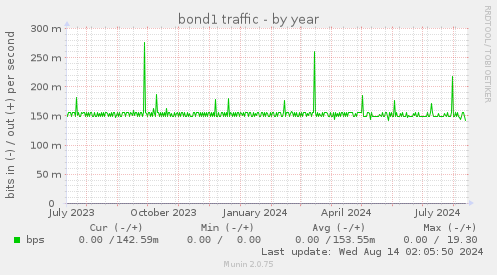 bond1 traffic