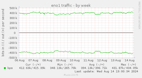 weekly graph