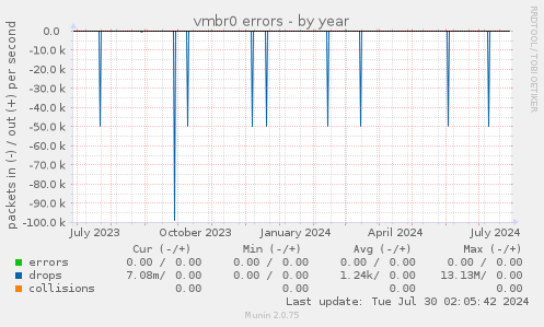 vmbr0 errors