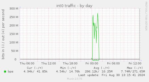 daily graph