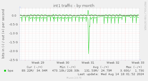 int1 traffic