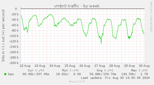 vmbr0 traffic