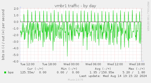 vmbr1 traffic