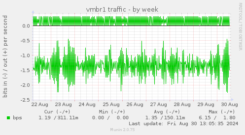 vmbr1 traffic