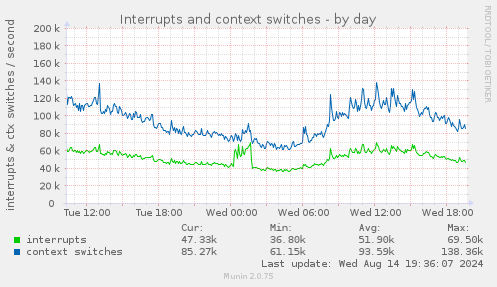 daily graph