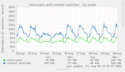 weekly graph