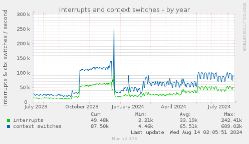 Interrupts and context switches