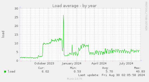 Load average