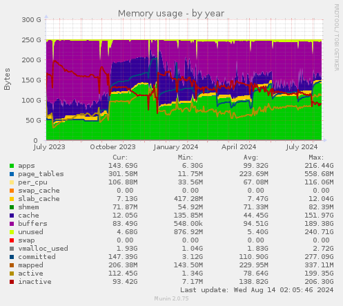 Memory usage