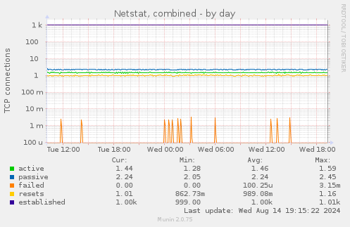 Netstat, combined