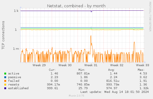 Netstat, combined