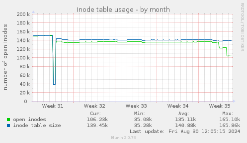 Inode table usage