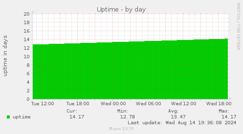 daily graph