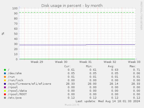 Disk usage in percent