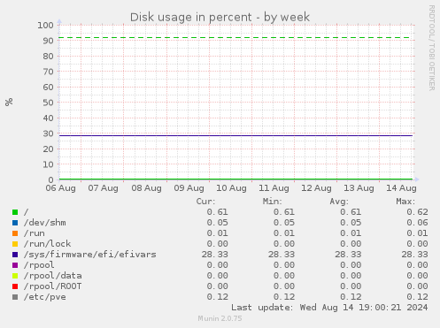 Disk usage in percent