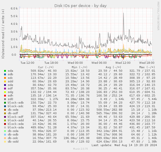 Disk IOs per device