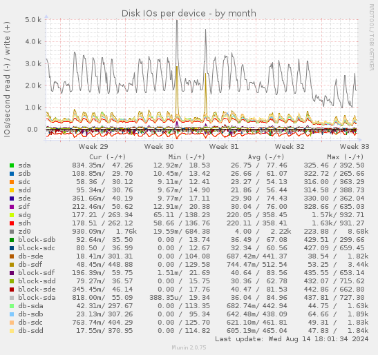 Disk IOs per device