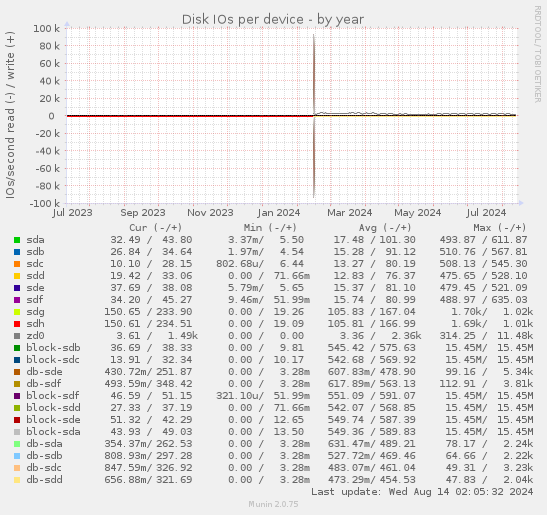 Disk IOs per device