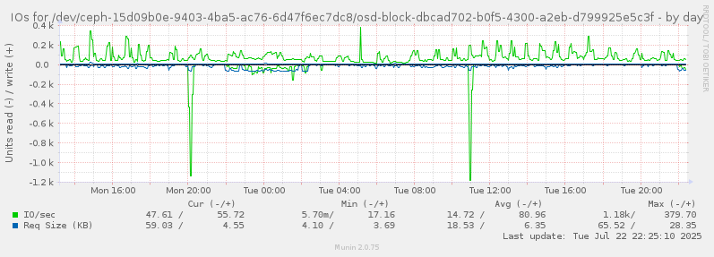 IOs for /dev/ceph-15d09b0e-9403-4ba5-ac76-6d47f6ec7dc8/osd-block-dbcad702-b0f5-4300-a2eb-d799925e5c3f