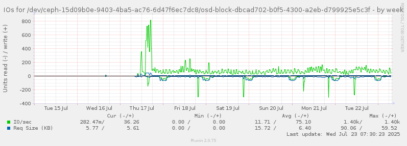 IOs for /dev/ceph-15d09b0e-9403-4ba5-ac76-6d47f6ec7dc8/osd-block-dbcad702-b0f5-4300-a2eb-d799925e5c3f