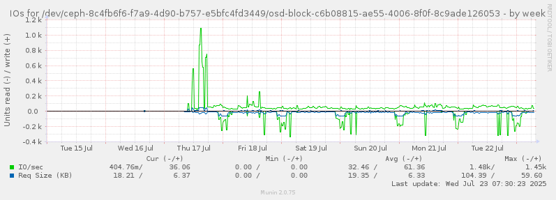 IOs for /dev/ceph-8c4fb6f6-f7a9-4d90-b757-e5bfc4fd3449/osd-block-c6b08815-ae55-4006-8f0f-8c9ade126053