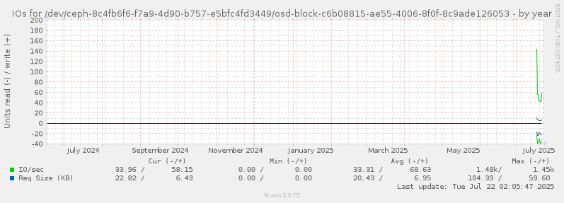 IOs for /dev/ceph-8c4fb6f6-f7a9-4d90-b757-e5bfc4fd3449/osd-block-c6b08815-ae55-4006-8f0f-8c9ade126053