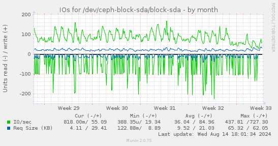 monthly graph