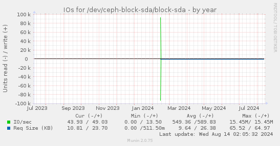 yearly graph