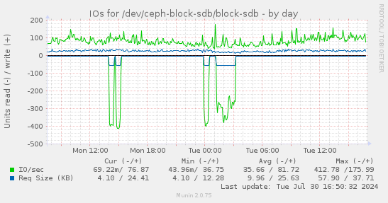 IOs for /dev/ceph-block-sdb/block-sdb