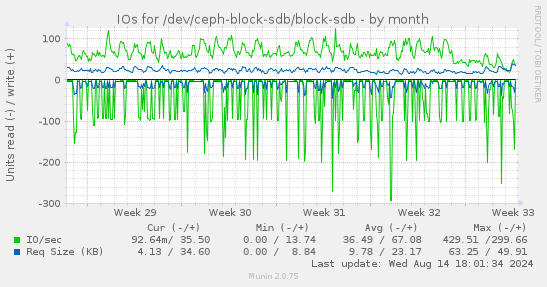 IOs for /dev/ceph-block-sdb/block-sdb