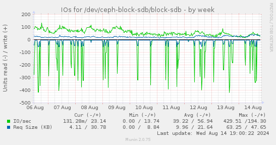 weekly graph