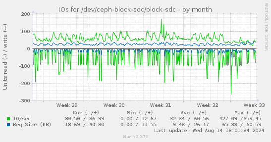 monthly graph