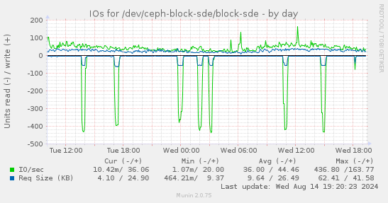 IOs for /dev/ceph-block-sde/block-sde