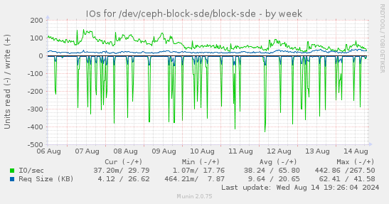 IOs for /dev/ceph-block-sde/block-sde