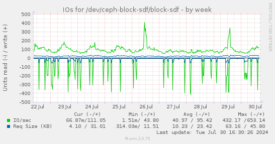 IOs for /dev/ceph-block-sdf/block-sdf