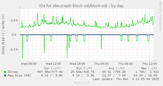 IOs for /dev/ceph-block-sdi/block-sdi