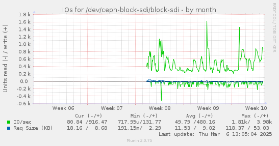 IOs for /dev/ceph-block-sdi/block-sdi