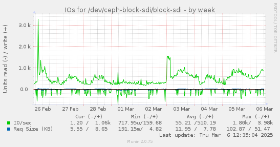 weekly graph