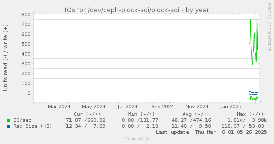 yearly graph