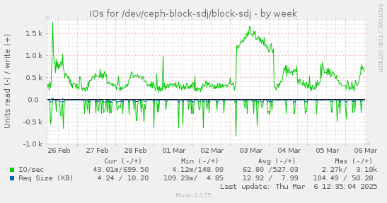 weekly graph