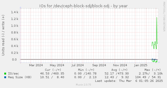 yearly graph