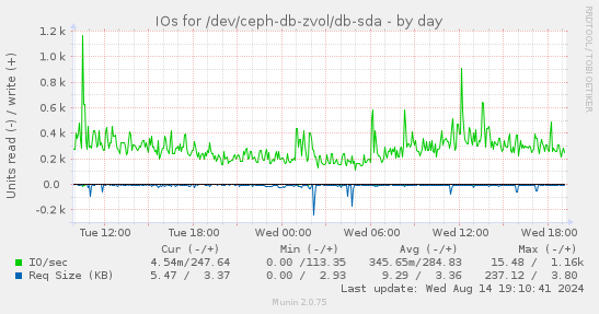 IOs for /dev/ceph-db-zvol/db-sda