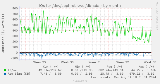 IOs for /dev/ceph-db-zvol/db-sda