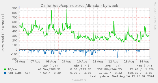 IOs for /dev/ceph-db-zvol/db-sda